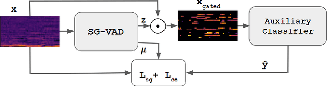 Figure 1 for SG-VAD: Stochastic Gates Based Speech Activity Detection
