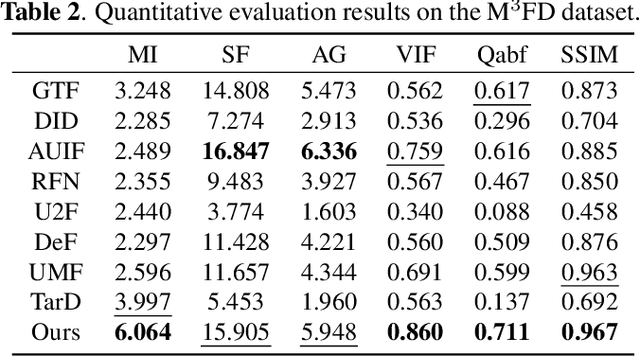 Figure 4 for SSPFusion: A Semantic Structure-Preserving Approach for Infrared and Visible Image Fusion