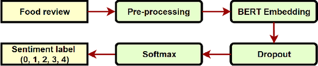 Figure 4 for Machine Learning for Food Review and Recommendation