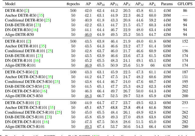 Figure 4 for Align-DETR: Improving DETR with Simple IoU-aware BCE loss