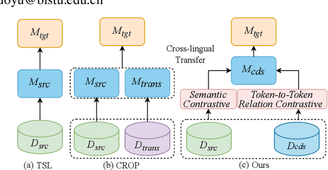 Figure 1 for mCL-NER: Cross-Lingual Named Entity Recognition via Multi-view Contrastive Learning