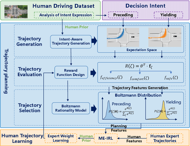 Figure 1 for Teaching Autonomous Vehicles to Express Interaction Intent during Unprotected Left Turns: A Human-Driving-Prior-Based Trajectory Planning Approach