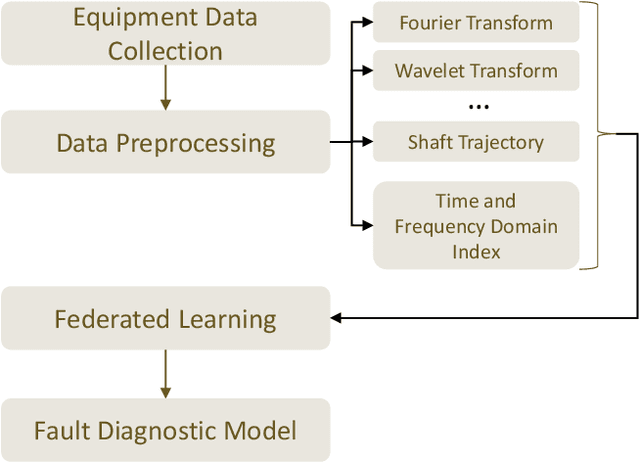 Figure 1 for Efficient Training of Large-scale Industrial Fault Diagnostic Models through Federated Opportunistic Block Dropout