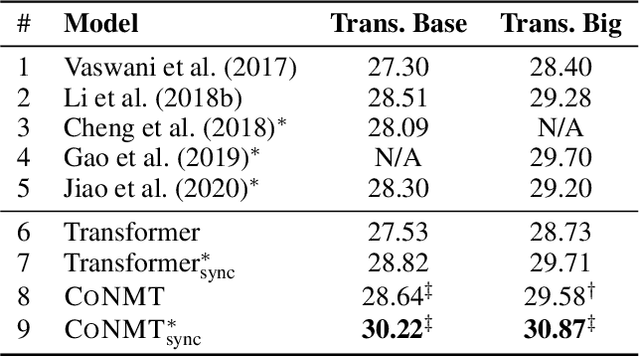 Figure 4 for Towards Reliable Neural Machine Translation with Consistency-Aware Meta-Learning