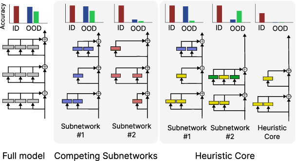 Figure 1 for The Heuristic Core: Understanding Subnetwork Generalization in Pretrained Language Models