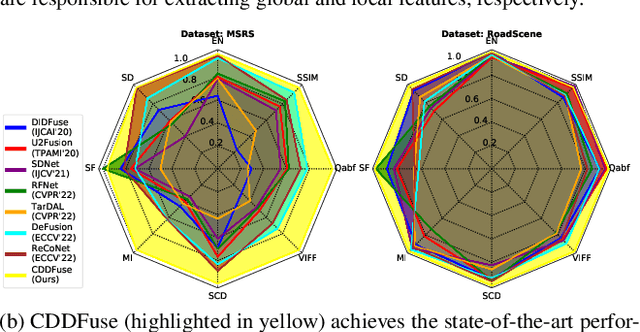 Figure 1 for CDDFuse: Correlation-Driven Dual-Branch Feature Decomposition for Multi-Modality Image Fusion