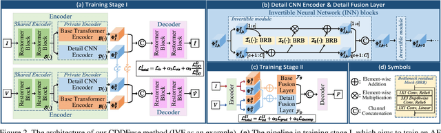Figure 3 for CDDFuse: Correlation-Driven Dual-Branch Feature Decomposition for Multi-Modality Image Fusion