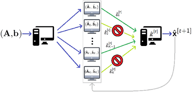 Figure 1 for Iterative Sketching for Secure Coded Regression