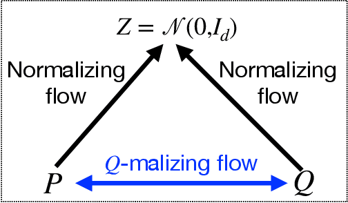 Figure 1 for Q-malizing flow and infinitesimal density ratio estimation