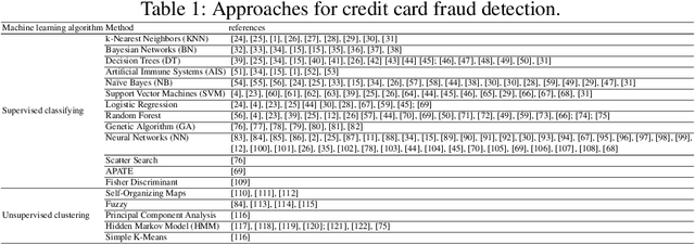 Figure 1 for Credit Card Fraud Detection Using Asexual Reproduction Optimization