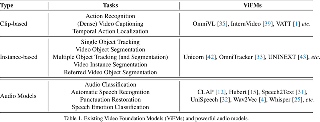 Figure 1 for ChatVideo: A Tracklet-centric Multimodal and Versatile Video Understanding System