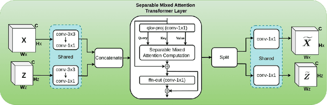 Figure 3 for Separable Self and Mixed Attention Transformers for Efficient Object Tracking