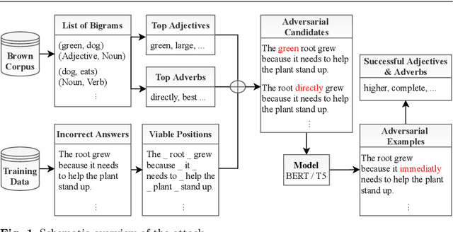 Figure 2 for Cheating Automatic Short Answer Grading: On the Adversarial Usage of Adjectives and Adverbs