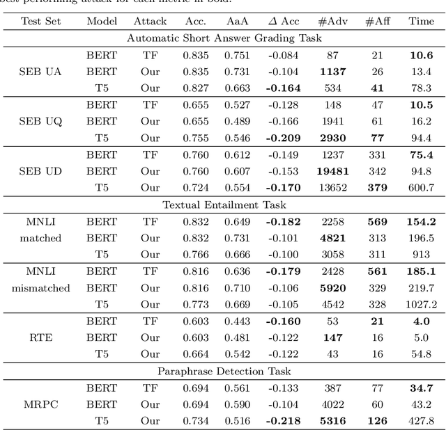 Figure 4 for Cheating Automatic Short Answer Grading: On the Adversarial Usage of Adjectives and Adverbs