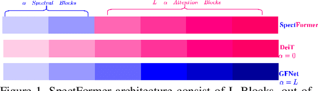 Figure 1 for SpectFormer: Frequency and Attention is what you need in a Vision Transformer