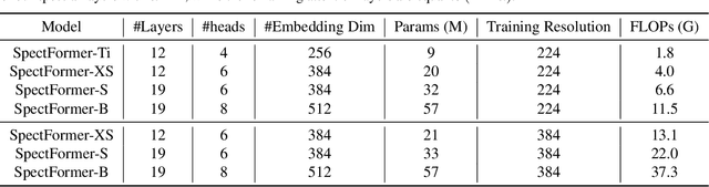 Figure 4 for SpectFormer: Frequency and Attention is what you need in a Vision Transformer