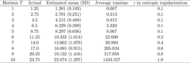 Figure 3 for Fitted Value Iteration Methods for Bicausal Optimal Transport