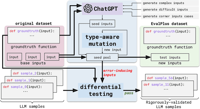 Figure 3 for Is Your Code Generated by ChatGPT Really Correct? Rigorous Evaluation of Large Language Models for Code Generation