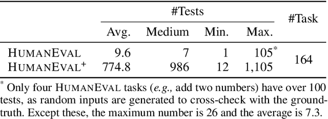 Figure 4 for Is Your Code Generated by ChatGPT Really Correct? Rigorous Evaluation of Large Language Models for Code Generation