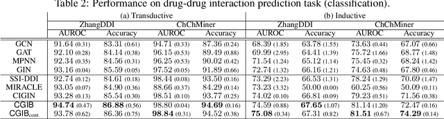 Figure 4 for Conditional Graph Information Bottleneck for Molecular Relational Learning