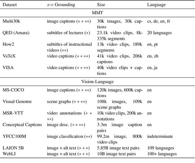 Figure 2 for A Survey of Vision-Language Pre-training from the Lens of Multimodal Machine Translation