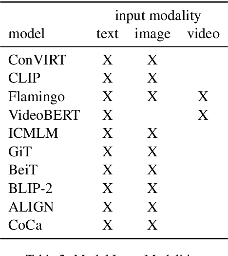Figure 4 for A Survey of Vision-Language Pre-training from the Lens of Multimodal Machine Translation