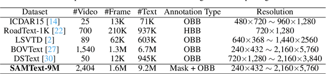 Figure 2 for Scalable Mask Annotation for Video Text Spotting