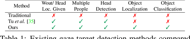 Figure 2 for Object-aware Gaze Target Detection