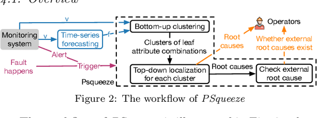 Figure 3 for Generic and Robust Root Cause Localization for Multi-Dimensional Data in Online Service Systems