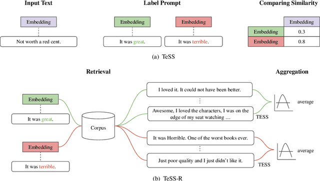 Figure 3 for TeSS: Zero-Shot Classification via Textual Similarity Comparison with Prompting using Sentence Encoder