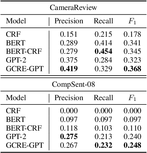 Figure 3 for GCRE-GPT: A Generative Model for Comparative Relation Extraction