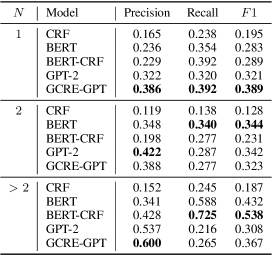 Figure 4 for GCRE-GPT: A Generative Model for Comparative Relation Extraction