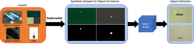 Figure 2 for SeaDroneSim: Simulation of Aerial Images for Detection of Objects Above Water