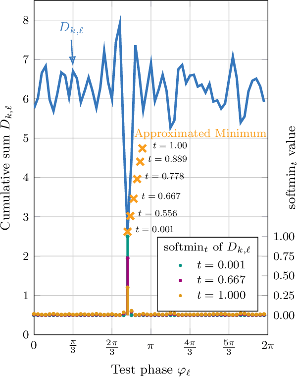 Figure 1 for End-to-end Optimization of Constellation Shaping for Wiener Phase Noise Channels with a Differentiable Blind Phase Search