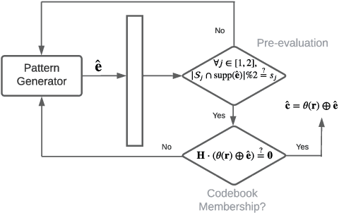Figure 1 for Segmented GRAND: Combining Sub-patterns in Near-ML Order