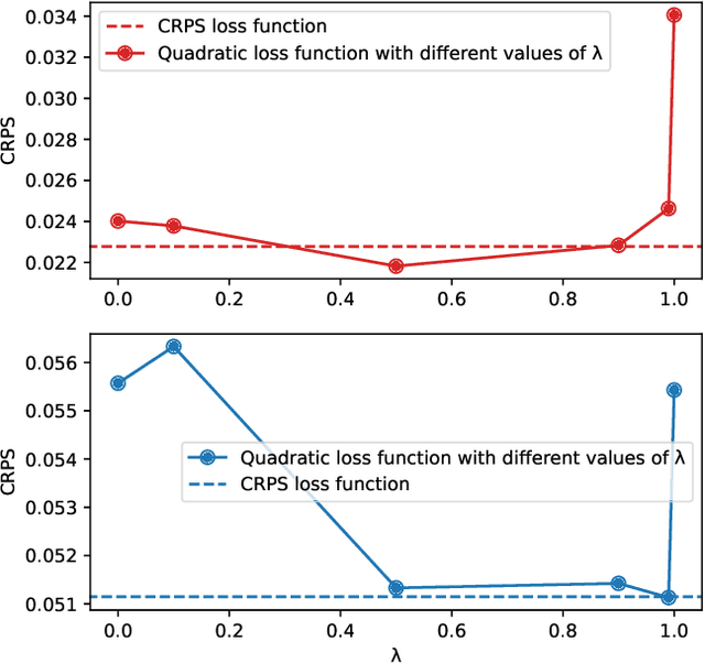 Figure 3 for Koopman Ensembles for Probabilistic Time Series Forecasting