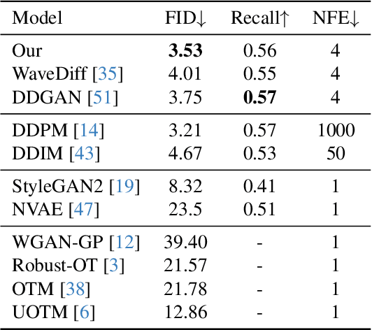 Figure 1 for Robust Diffusion GAN using Semi-Unbalanced Optimal Transport