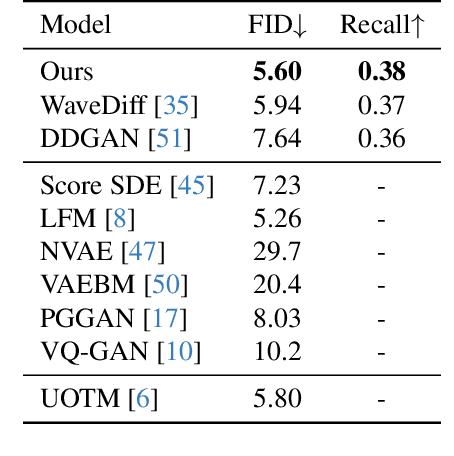 Figure 3 for Robust Diffusion GAN using Semi-Unbalanced Optimal Transport