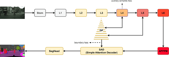 Figure 3 for Spatial-Assistant Encoder-Decoder Network for Real Time Semantic Segmentation