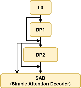 Figure 4 for Spatial-Assistant Encoder-Decoder Network for Real Time Semantic Segmentation