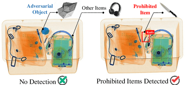Figure 1 for X-Adv: Physical Adversarial Object Attacks against X-ray Prohibited Item Detection