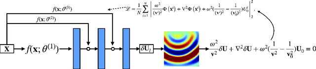 Figure 1 for GaborPINN: Efficient physics informed neural networks using multiplicative filtered networks