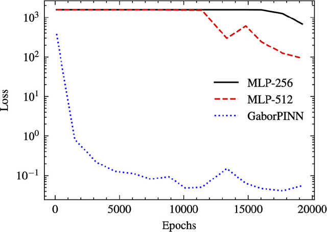 Figure 4 for GaborPINN: Efficient physics informed neural networks using multiplicative filtered networks