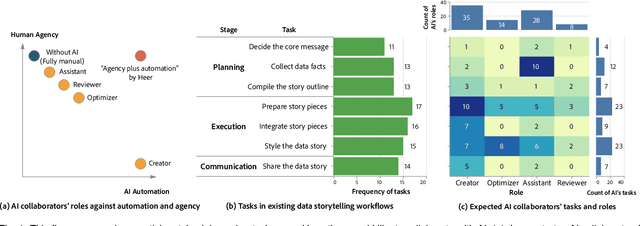 Figure 2 for Why is AI not a Panacea for Data Workers? An Interview Study on Human-AI Collaboration in Data Storytelling