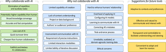 Figure 3 for Why is AI not a Panacea for Data Workers? An Interview Study on Human-AI Collaboration in Data Storytelling