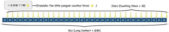 Figure 1 for Counting-Stars: A Simple, Efficient, and Reasonable Strategy for Evaluating Long-Context Large Language Models
