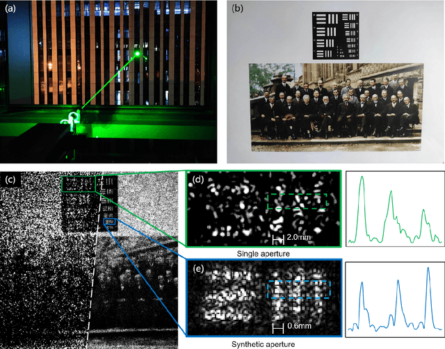 Figure 2 for First realization of macroscopic Fourier ptychography for hundred-meter distance sub-diffraction imaging
