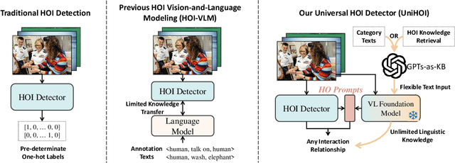Figure 1 for Detecting Any Human-Object Interaction Relationship: Universal HOI Detector with Spatial Prompt Learning on Foundation Models