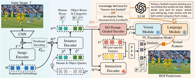 Figure 3 for Detecting Any Human-Object Interaction Relationship: Universal HOI Detector with Spatial Prompt Learning on Foundation Models