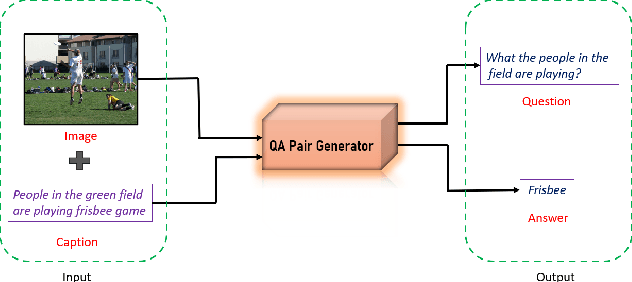 Figure 3 for Weakly Supervised Visual Question Answer Generation